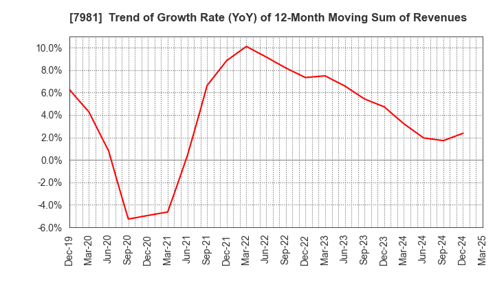 7981 TAKARA STANDARD CO.,LTD.: Trend of Growth Rate (YoY) of 12-Month Moving Sum of Revenues