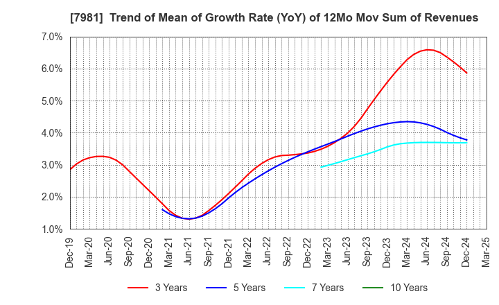 7981 TAKARA STANDARD CO.,LTD.: Trend of Mean of Growth Rate (YoY) of 12Mo Mov Sum of Revenues