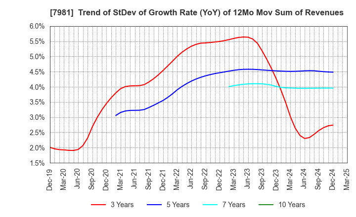 7981 TAKARA STANDARD CO.,LTD.: Trend of StDev of Growth Rate (YoY) of 12Mo Mov Sum of Revenues