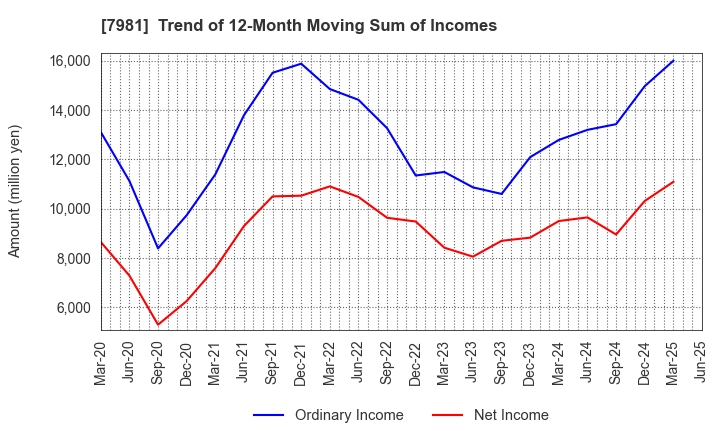 7981 TAKARA STANDARD CO.,LTD.: Trend of 12-Month Moving Sum of Incomes
