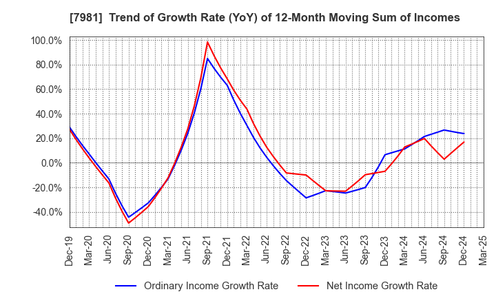 7981 TAKARA STANDARD CO.,LTD.: Trend of Growth Rate (YoY) of 12-Month Moving Sum of Incomes