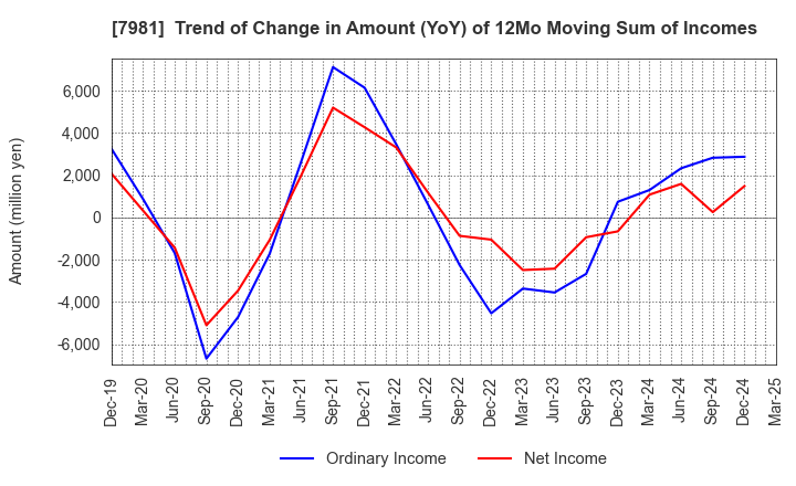 7981 TAKARA STANDARD CO.,LTD.: Trend of Change in Amount (YoY) of 12Mo Moving Sum of Incomes