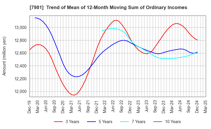7981 TAKARA STANDARD CO.,LTD.: Trend of Mean of 12-Month Moving Sum of Ordinary Incomes