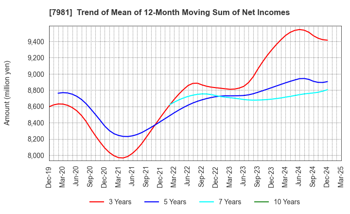 7981 TAKARA STANDARD CO.,LTD.: Trend of Mean of 12-Month Moving Sum of Net Incomes