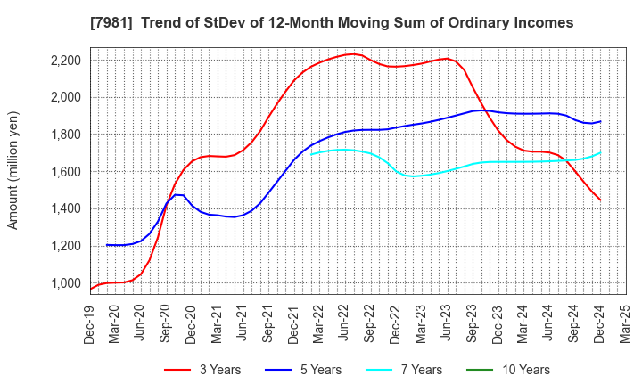 7981 TAKARA STANDARD CO.,LTD.: Trend of StDev of 12-Month Moving Sum of Ordinary Incomes