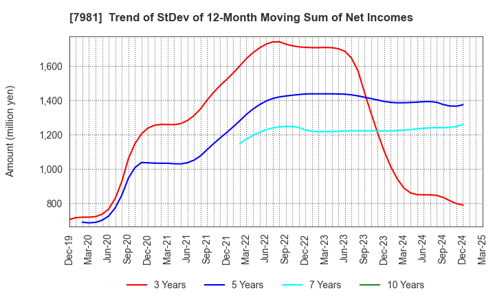 7981 TAKARA STANDARD CO.,LTD.: Trend of StDev of 12-Month Moving Sum of Net Incomes
