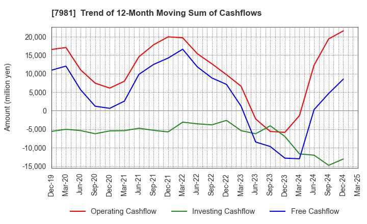 7981 TAKARA STANDARD CO.,LTD.: Trend of 12-Month Moving Sum of Cashflows