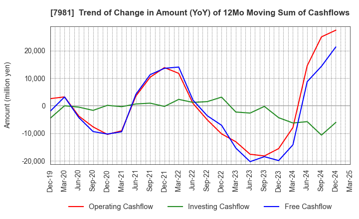 7981 TAKARA STANDARD CO.,LTD.: Trend of Change in Amount (YoY) of 12Mo Moving Sum of Cashflows