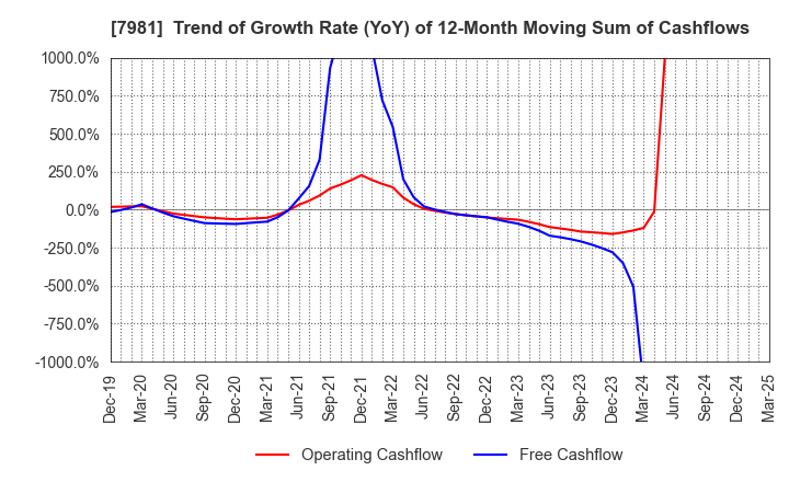 7981 TAKARA STANDARD CO.,LTD.: Trend of Growth Rate (YoY) of 12-Month Moving Sum of Cashflows