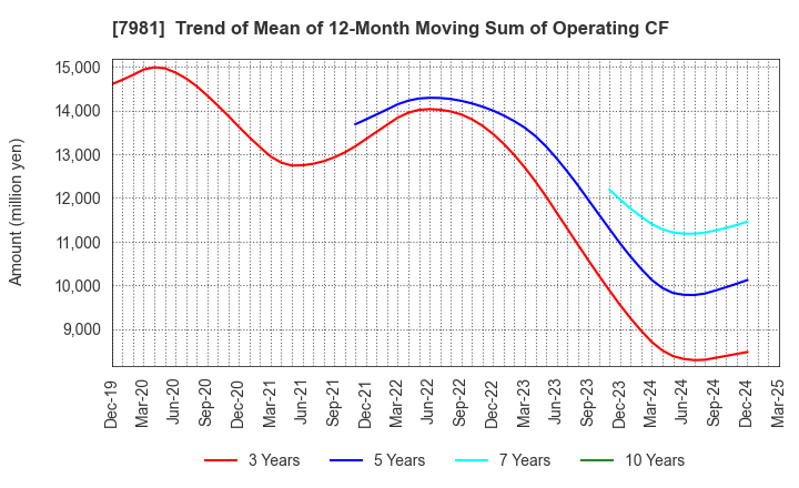 7981 TAKARA STANDARD CO.,LTD.: Trend of Mean of 12-Month Moving Sum of Operating CF
