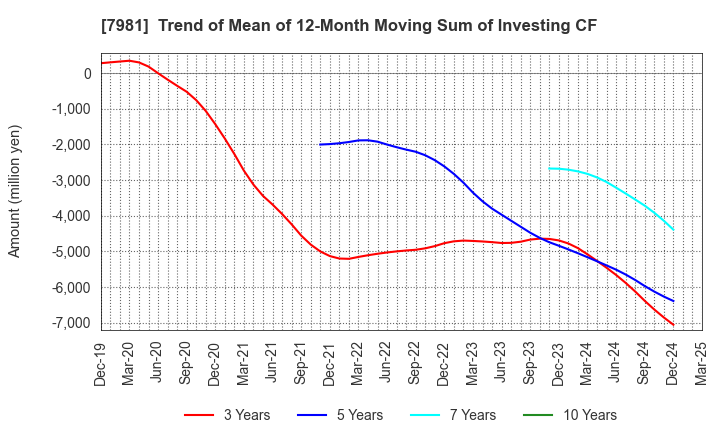 7981 TAKARA STANDARD CO.,LTD.: Trend of Mean of 12-Month Moving Sum of Investing CF