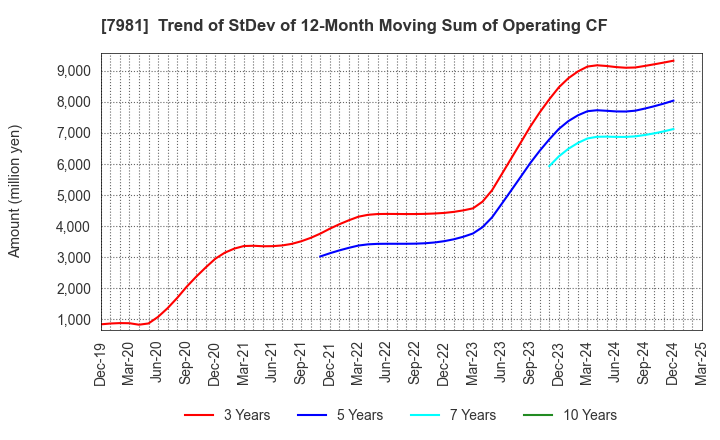 7981 TAKARA STANDARD CO.,LTD.: Trend of StDev of 12-Month Moving Sum of Operating CF