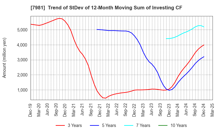 7981 TAKARA STANDARD CO.,LTD.: Trend of StDev of 12-Month Moving Sum of Investing CF