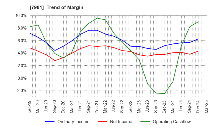 7981 TAKARA STANDARD CO.,LTD.: Trend of Margin