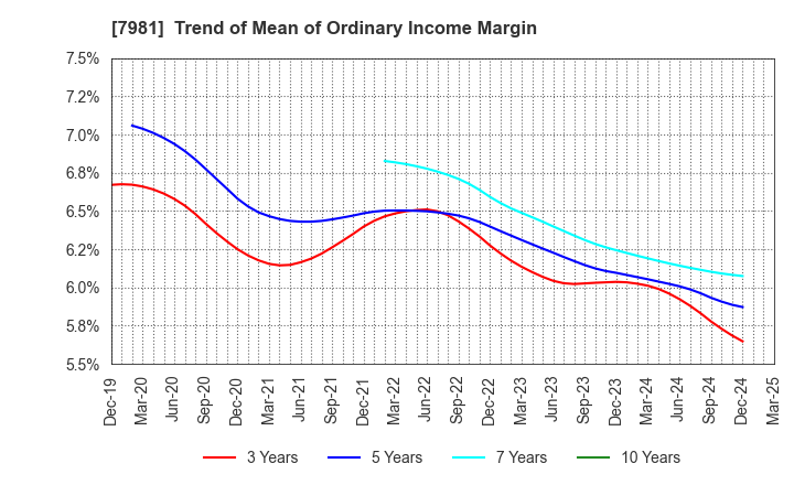 7981 TAKARA STANDARD CO.,LTD.: Trend of Mean of Ordinary Income Margin