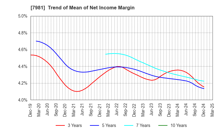 7981 TAKARA STANDARD CO.,LTD.: Trend of Mean of Net Income Margin