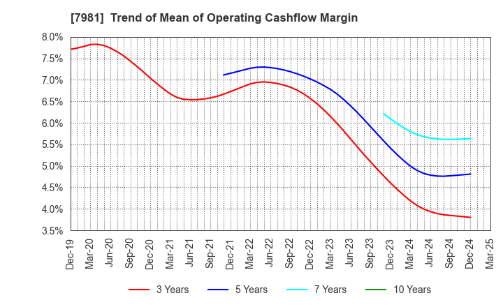 7981 TAKARA STANDARD CO.,LTD.: Trend of Mean of Operating Cashflow Margin