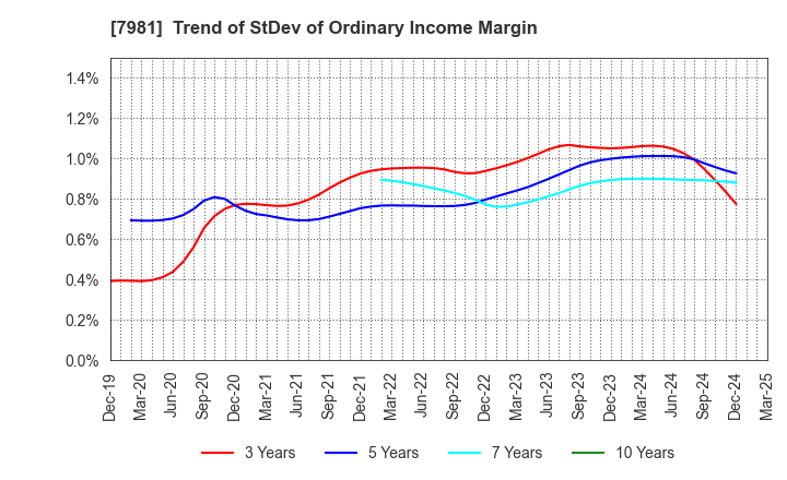7981 TAKARA STANDARD CO.,LTD.: Trend of StDev of Ordinary Income Margin