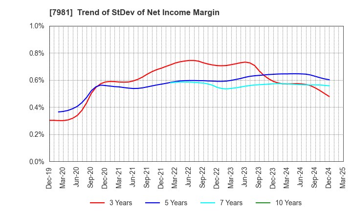 7981 TAKARA STANDARD CO.,LTD.: Trend of StDev of Net Income Margin