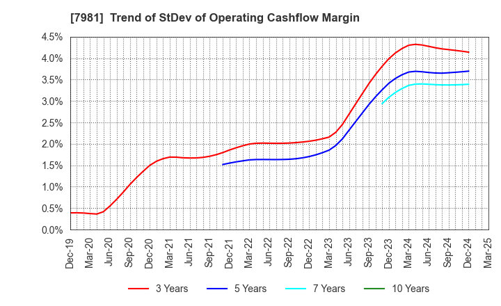7981 TAKARA STANDARD CO.,LTD.: Trend of StDev of Operating Cashflow Margin