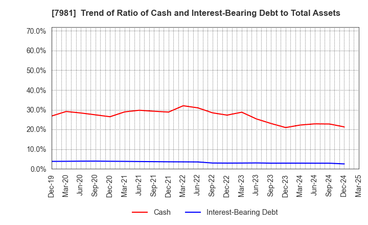 7981 TAKARA STANDARD CO.,LTD.: Trend of Ratio of Cash and Interest-Bearing Debt to Total Assets