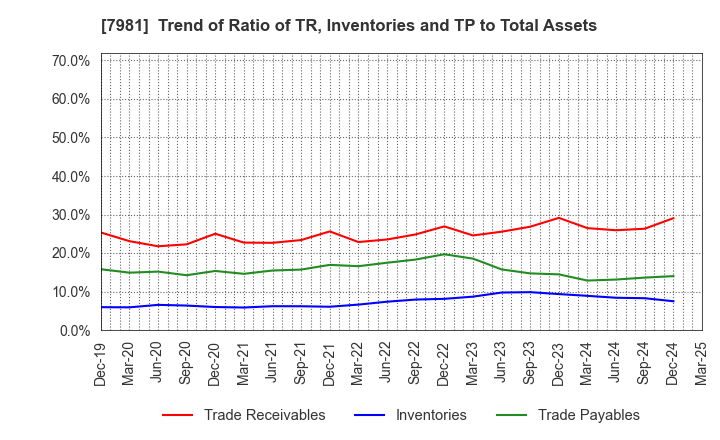 7981 TAKARA STANDARD CO.,LTD.: Trend of Ratio of TR, Inventories and TP to Total Assets