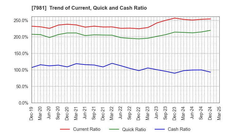 7981 TAKARA STANDARD CO.,LTD.: Trend of Current, Quick and Cash Ratio