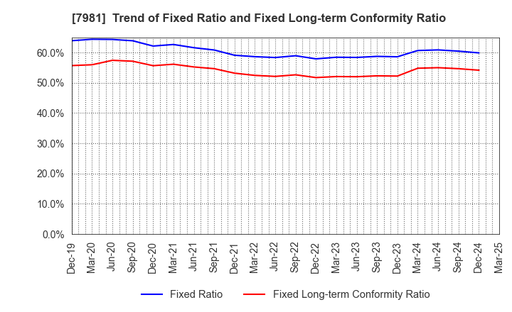 7981 TAKARA STANDARD CO.,LTD.: Trend of Fixed Ratio and Fixed Long-term Conformity Ratio