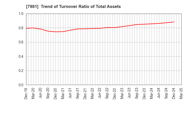 7981 TAKARA STANDARD CO.,LTD.: Trend of Turnover Ratio of Total Assets