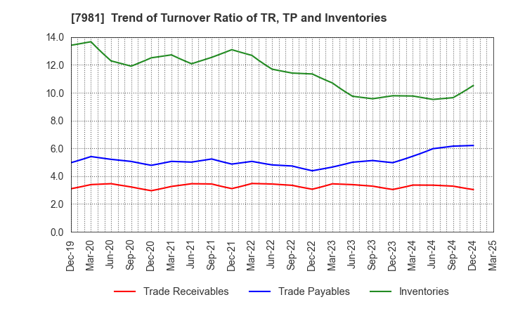 7981 TAKARA STANDARD CO.,LTD.: Trend of Turnover Ratio of TR, TP and Inventories