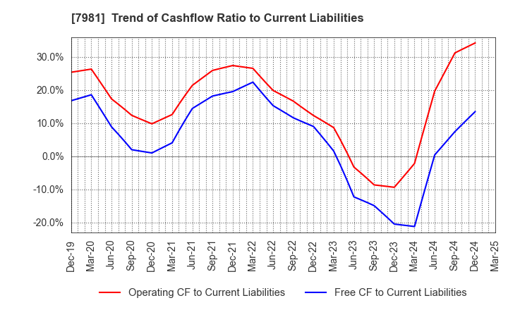 7981 TAKARA STANDARD CO.,LTD.: Trend of Cashflow Ratio to Current Liabilities