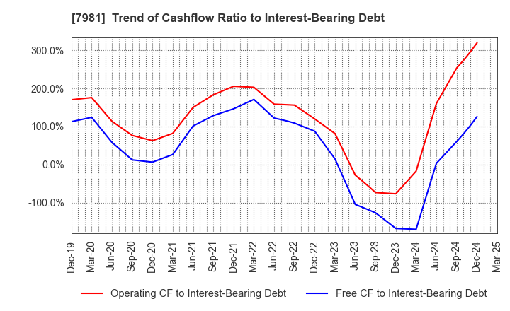 7981 TAKARA STANDARD CO.,LTD.: Trend of Cashflow Ratio to Interest-Bearing Debt