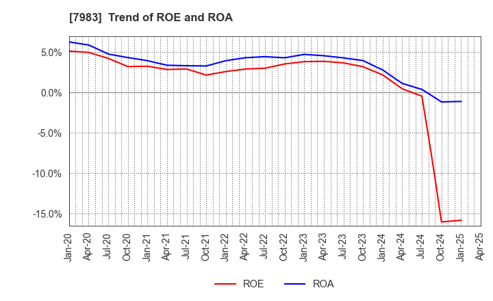 7983 Miroku Corporation: Trend of ROE and ROA