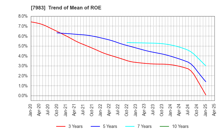 7983 Miroku Corporation: Trend of Mean of ROE