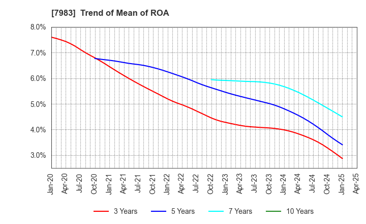 7983 Miroku Corporation: Trend of Mean of ROA