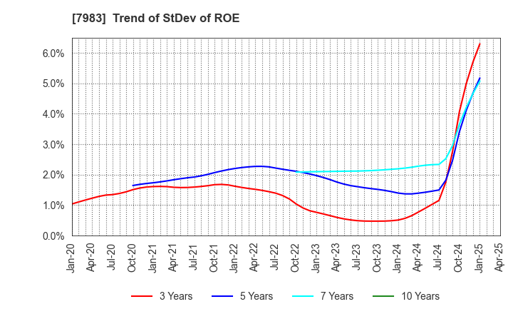 7983 Miroku Corporation: Trend of StDev of ROE