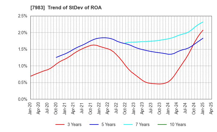 7983 Miroku Corporation: Trend of StDev of ROA