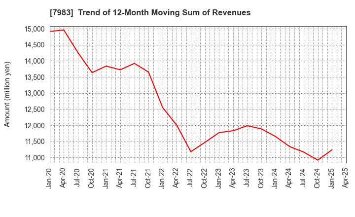 7983 Miroku Corporation: Trend of 12-Month Moving Sum of Revenues