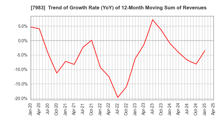 7983 Miroku Corporation: Trend of Growth Rate (YoY) of 12-Month Moving Sum of Revenues