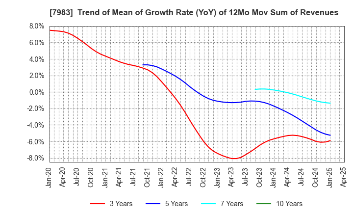 7983 Miroku Corporation: Trend of Mean of Growth Rate (YoY) of 12Mo Mov Sum of Revenues