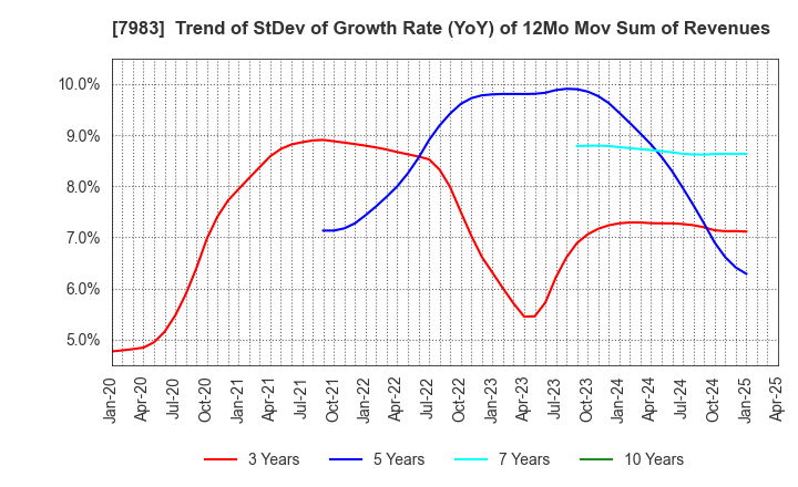 7983 Miroku Corporation: Trend of StDev of Growth Rate (YoY) of 12Mo Mov Sum of Revenues