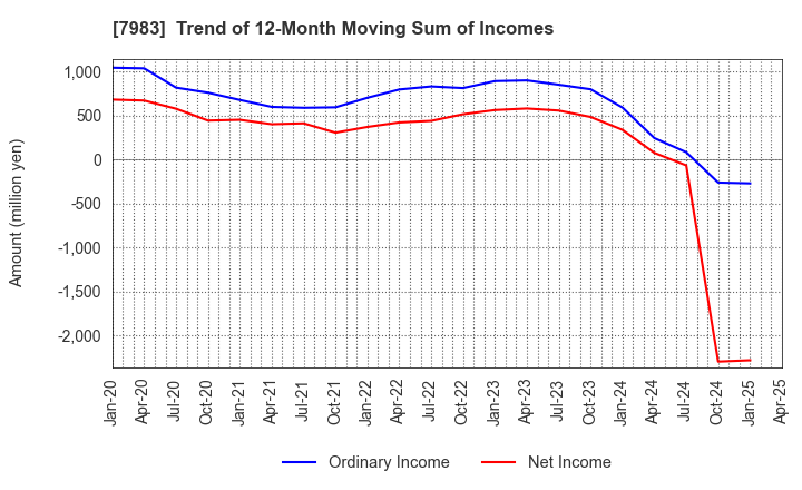 7983 Miroku Corporation: Trend of 12-Month Moving Sum of Incomes