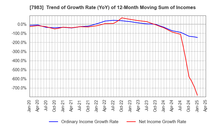 7983 Miroku Corporation: Trend of Growth Rate (YoY) of 12-Month Moving Sum of Incomes