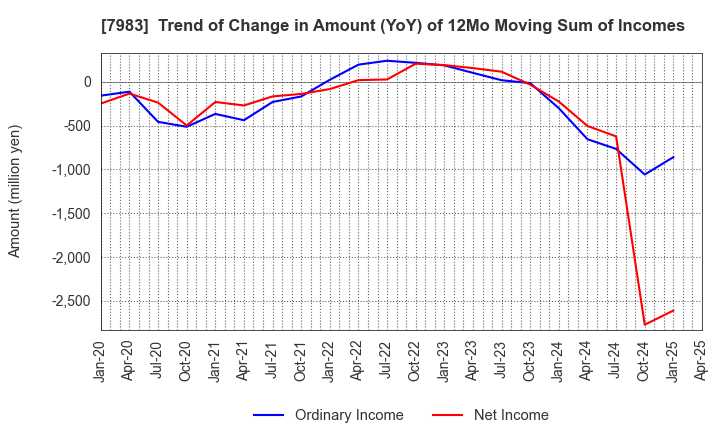 7983 Miroku Corporation: Trend of Change in Amount (YoY) of 12Mo Moving Sum of Incomes