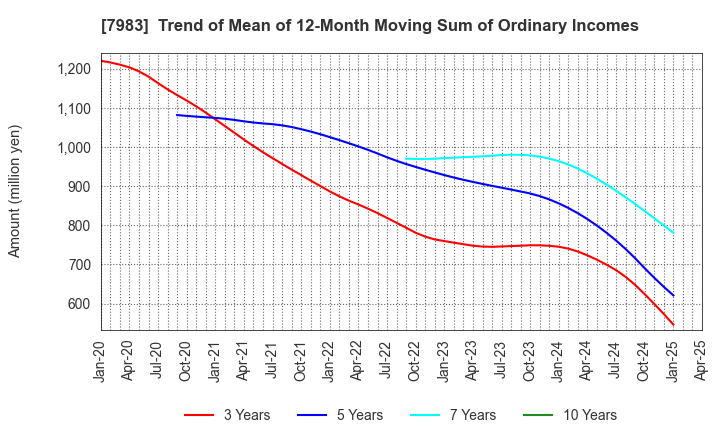 7983 Miroku Corporation: Trend of Mean of 12-Month Moving Sum of Ordinary Incomes