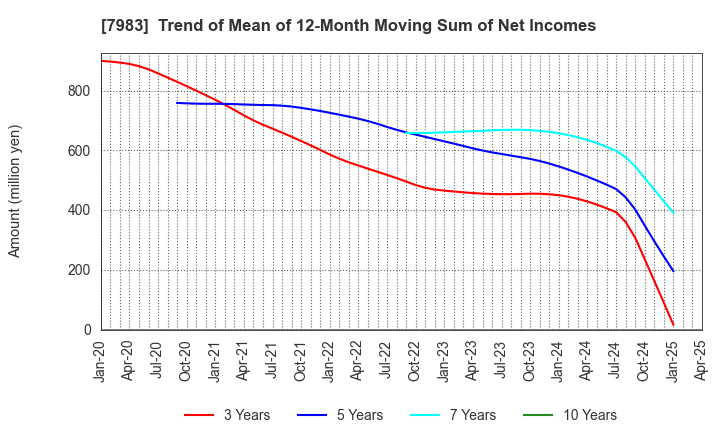 7983 Miroku Corporation: Trend of Mean of 12-Month Moving Sum of Net Incomes