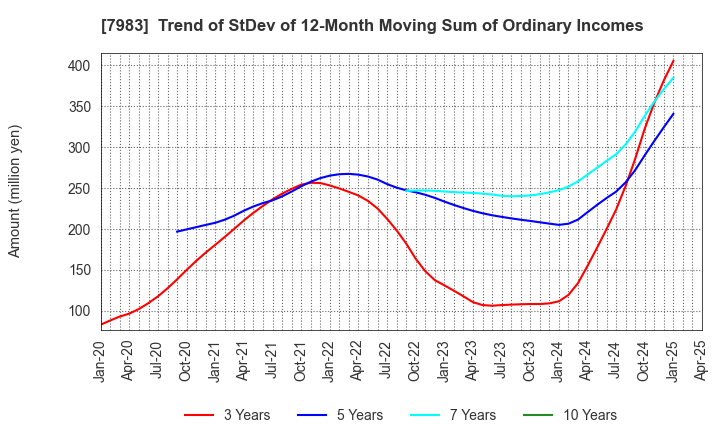 7983 Miroku Corporation: Trend of StDev of 12-Month Moving Sum of Ordinary Incomes