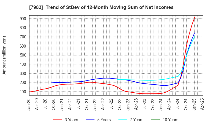 7983 Miroku Corporation: Trend of StDev of 12-Month Moving Sum of Net Incomes