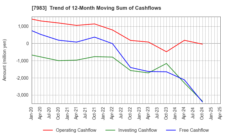 7983 Miroku Corporation: Trend of 12-Month Moving Sum of Cashflows