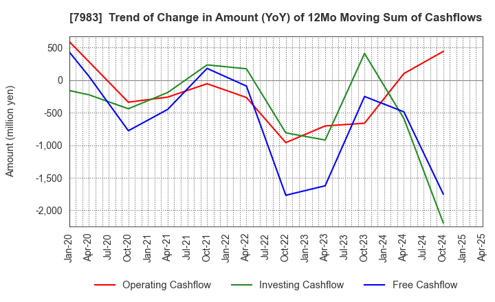7983 Miroku Corporation: Trend of Change in Amount (YoY) of 12Mo Moving Sum of Cashflows